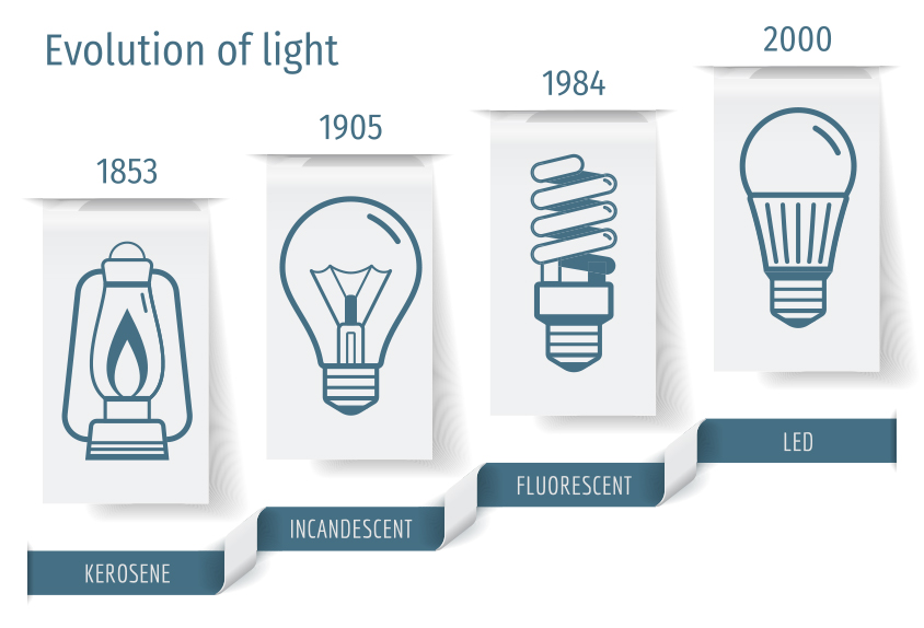 照明器具の歴史