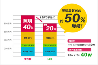 LEDだと従来蛍光灯の照明電気代の50%を削減！